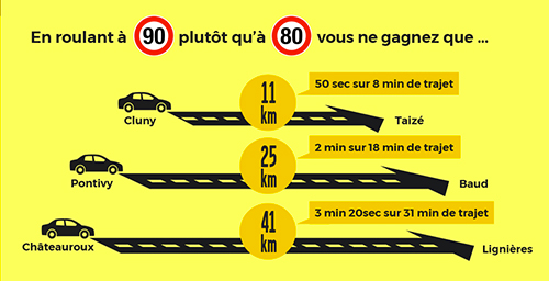 Vitesse - route à 80 km/h - M'Auto Ecole Sport
